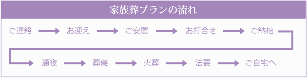 家族葬プランの流れ