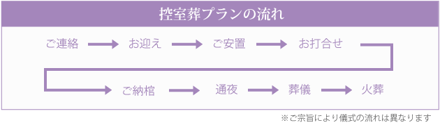 家族葬シンプルプランの流れ