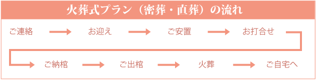 火葬式葬プラン（密葬・直葬）の流れ